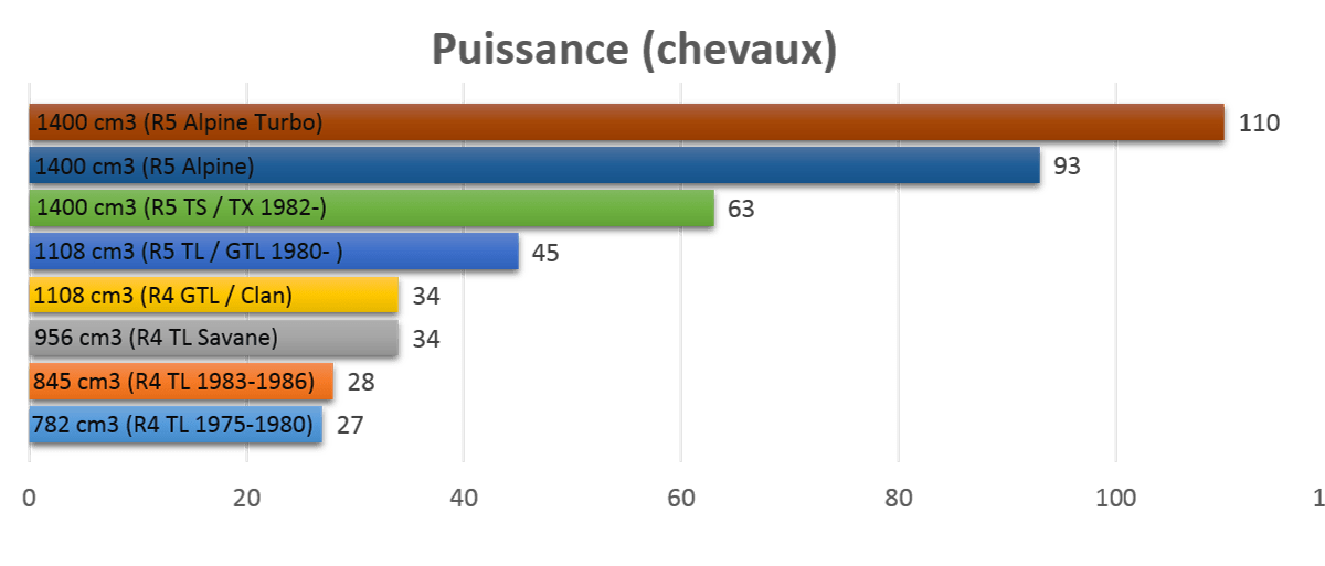 Comparaison de la puissance en chevaux des différentes versions de Renault 4L et R5.